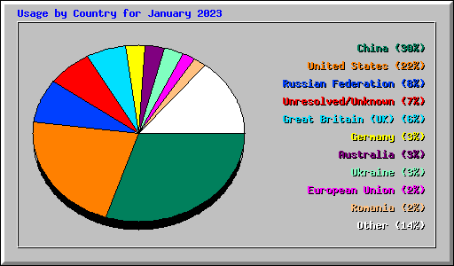 Usage by Country for January 2023