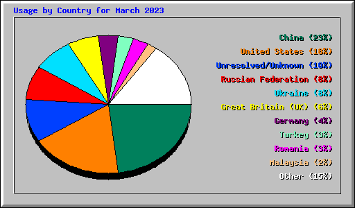 Usage by Country for March 2023