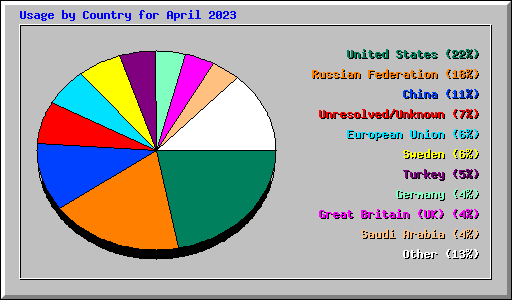 Usage by Country for April 2023