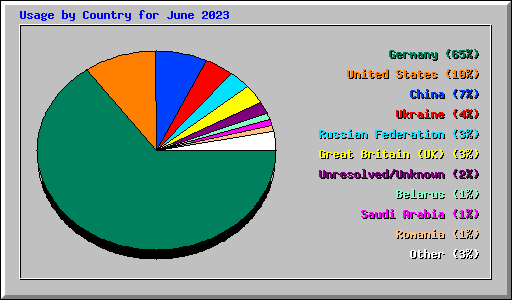 Usage by Country for June 2023