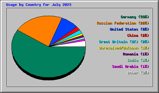 Usage by Country for July 2023