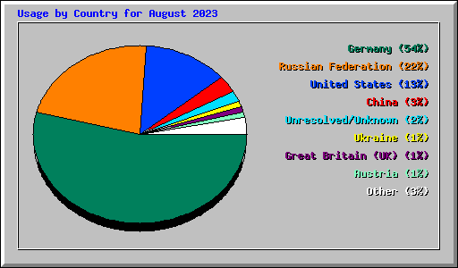 Usage by Country for August 2023