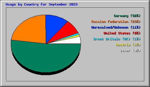 Usage by Country for September 2023