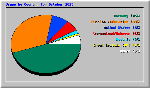 Usage by Country for October 2023