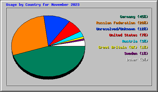 Usage by Country for November 2023