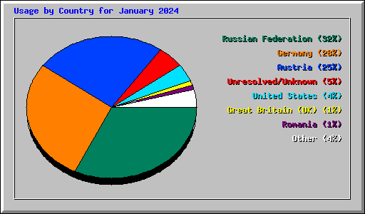 Usage by Country for January 2024