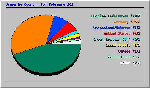 Usage by Country for February 2024