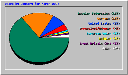 Usage by Country for March 2024