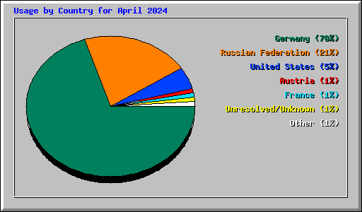 Usage by Country for April 2024