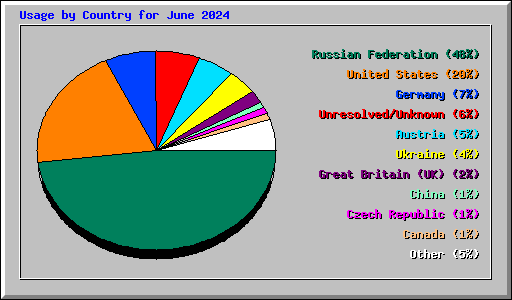 Usage by Country for June 2024