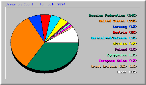 Usage by Country for July 2024