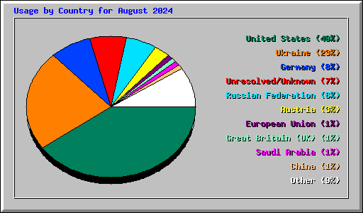 Usage by Country for August 2024