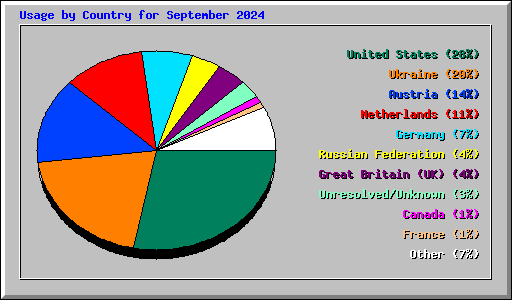 Usage by Country for September 2024