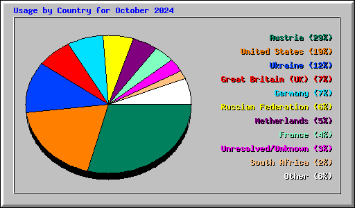 Usage by Country for October 2024