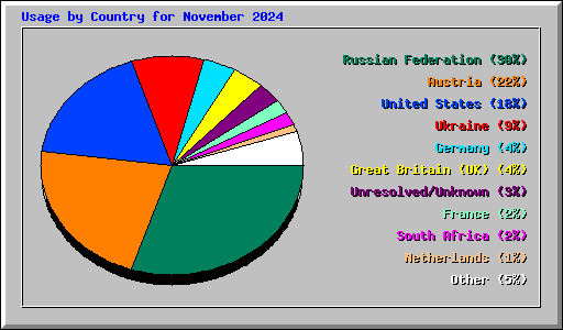 Usage by Country for November 2024