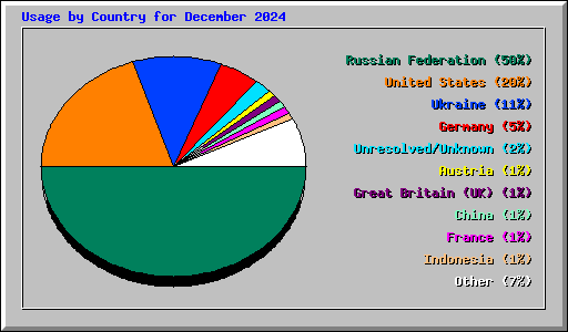 Usage by Country for December 2024