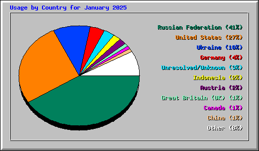 Usage by Country for January 2025