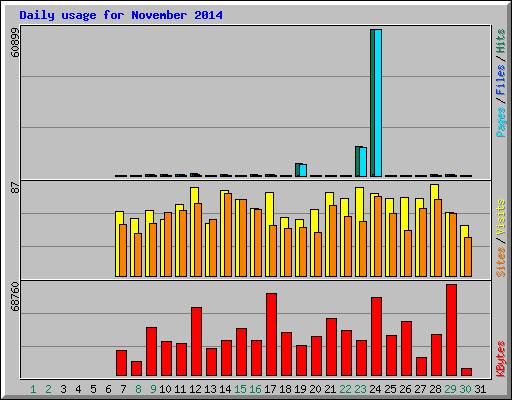 Daily usage for November 2014