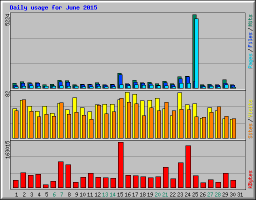 Daily usage for June 2015