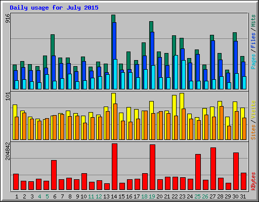 Daily usage for July 2015