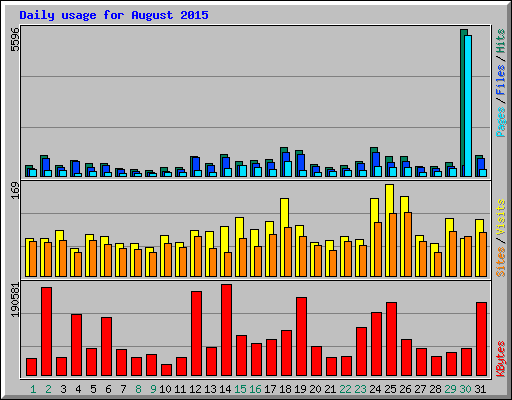 Daily usage for August 2015