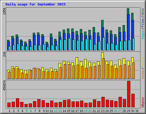 Daily usage for September 2015