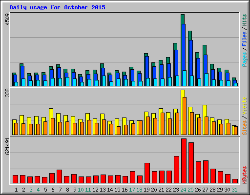 Daily usage for October 2015