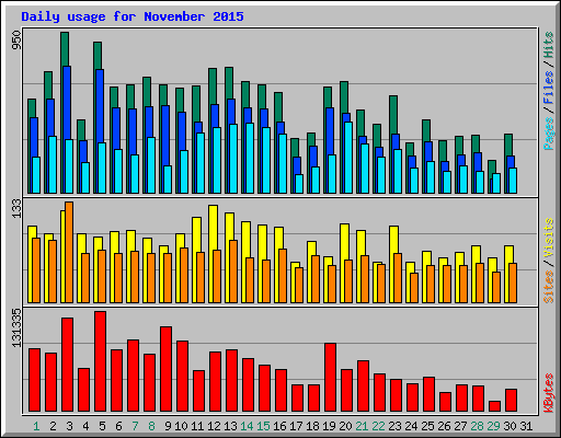 Daily usage for November 2015