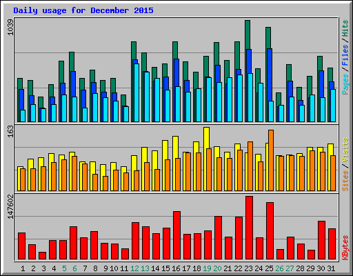 Daily usage for December 2015