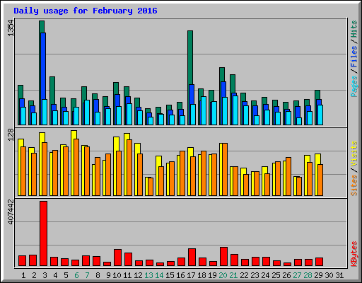 Daily usage for February 2016