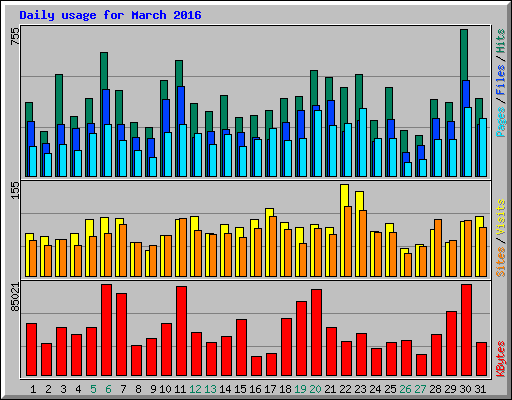 Daily usage for March 2016