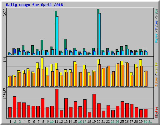 Daily usage for April 2016