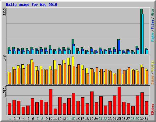 Daily usage for May 2016