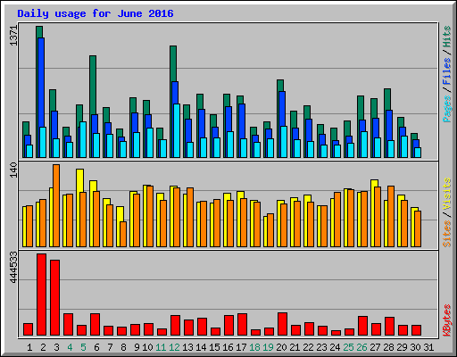 Daily usage for June 2016