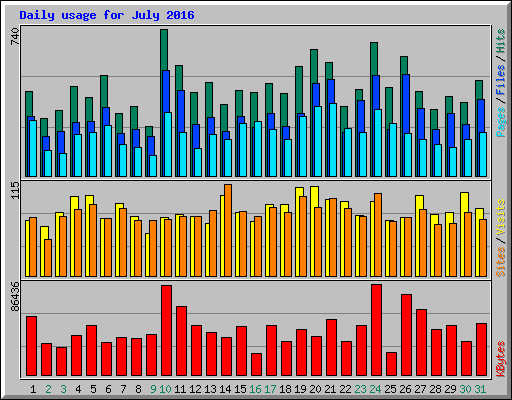 Daily usage for July 2016