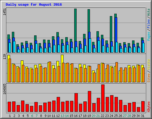 Daily usage for August 2016