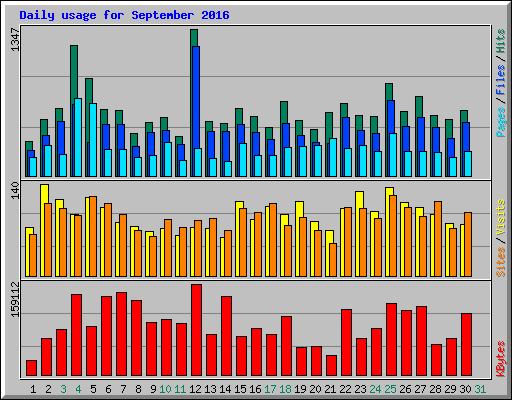 Daily usage for September 2016