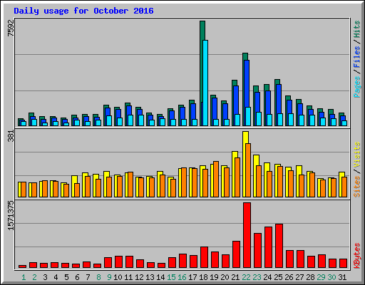 Daily usage for October 2016