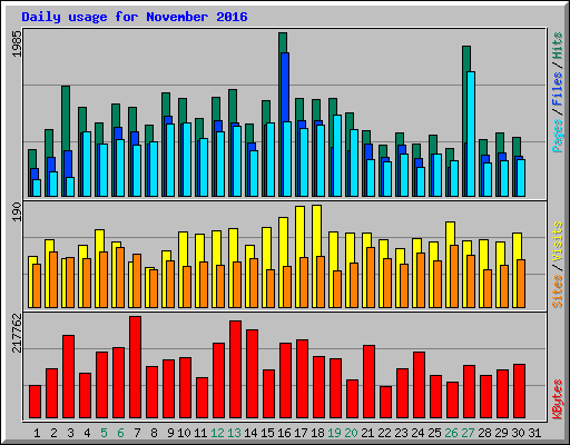 Daily usage for November 2016