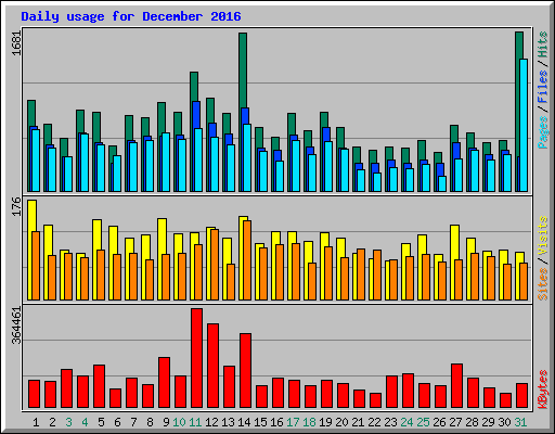 Daily usage for December 2016