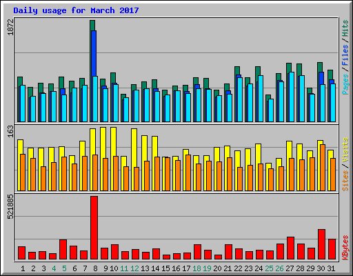 Daily usage for March 2017