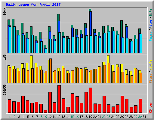 Daily usage for April 2017