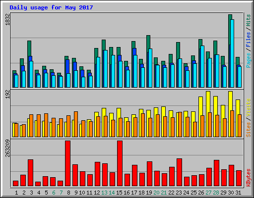 Daily usage for May 2017