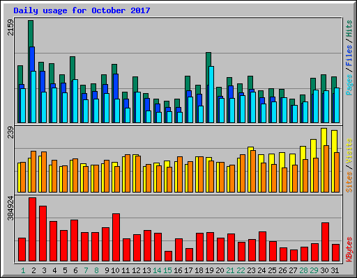 Daily usage for October 2017