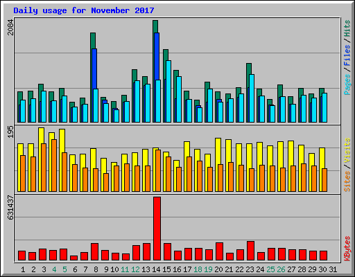 Daily usage for November 2017