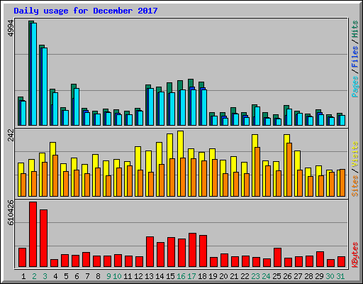 Daily usage for December 2017