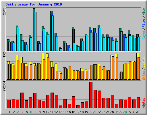 Daily usage for January 2018