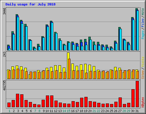 Daily usage for July 2018