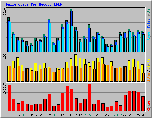 Daily usage for August 2018