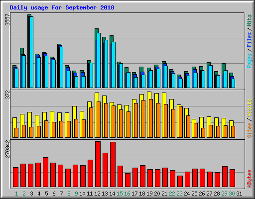 Daily usage for September 2018